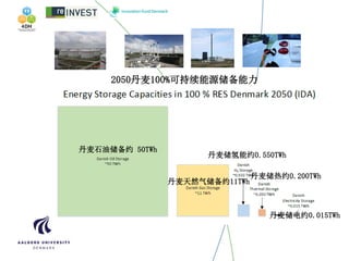 丹麦石油储备约 50TWh
丹麦天然气储备约11TWh
丹麦储热约0.200TWh
丹麦储氢能约0.550TWh
丹麦储电约0.015TWh
2050丹麦100%可持续能源储备能力
 