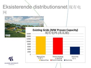 Eksisterende distributionsnet 现有电
网
现有电网 (兆瓦级)
天然气 区域供暖 电力
 