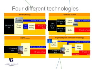Four different technologies
Power
Station
40 units of electrcity
80
Elec.
Electric
heating
80 units of
heat
300 units of
fuel
Electric heating
Power
Station
40 units of electricity
Boiler 80 units of heat
100 units of
fuel
Traditional System
100 units of
fuel
200
units of
fuel
CHP
plant
40 units of electricity
80 units of heat
135 units of
fuel
CHP System
CHP
unit
40 units of electricity
Heat
Pump
80 units of
heat
Integrated System with renewable energy
85 units of
fuel
Wind
turbine
20 elec.
10 elec.
45 heat
 