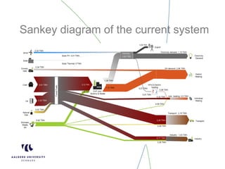 Sankey diagram of the current system
 