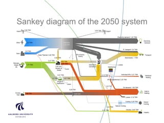 Sankey diagram of the 2050 system
 