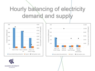 Hourly balancing of electricity
demand and supply
4660
4670
4680
4690
4700
4710
4720
4730
4740
0
100
200
300
400
500
600
Totalsystemcosts[mio
DKK/year]
Imbalances[GW/year]
Excess electricity production
Import
Total system costs
 