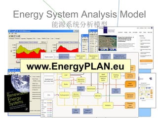 Energy System Analysis Model
能源系统分析模型
CHP
Boiler
Electro-
lyser
Heat
pump and
electric
boiler
PP
RES
electricity
Fuel
RES heat
Hydro water
Hydro
storage
Hydro
power plant
H2 storage
Electricity
storage
system
Import/
Export
fixed and
variable
Electricity
demand
Cooling
device
Cooling
demand
Transport
demand
Process
heat
demand
Industry
Cars
Heat
storage
Heat
demand
www.EnergyPLAN.eu
 