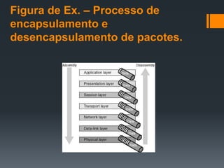 Figura de Ex. – Processo de
encapsulamento e
desencapsulamento de pacotes.
 