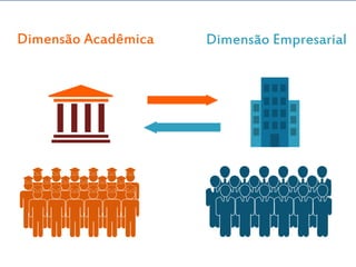 Dimensão Acadêmica Dimensão Empresarial
 