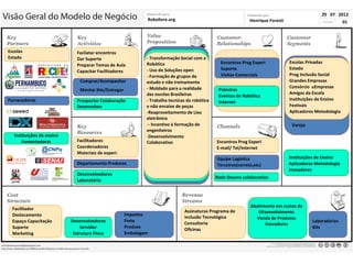Facilatar encontros
Dar Suporte
Preparar Temas de Aula
Capacitar Facilitadores
Prospectar Colaboração
Desenvolver
Facilitadores
Coordenadores
Materiais de experi.
Desenvolvedores
Laboratório
Instituições de ensino
Fomentadoras
Departamento Produtos
Escolas
Estado
Comprar/Acompanhar
Escolas Privadas
Estado
Prog Inclusão Social
Grandes Empresas
Consórcio uEmpresas
Amigos da Escola
Instituições de Ensino
Festivais
Aplicadores Metodologia
Instituições de Ensino
Aplicadores Metodologia
Inovadores
Rede Desenv colaborativo
Encontros Prog Experi
E-mail/ Tel/internet
Varejo
Equipe Logistica
Terceiros(correio,etc)
Facilitador
Deslocamento
Espaço Capacitação
Suporte
Marketing
Desenvolvedores
Servidor
Estrutura Física
Palestras
Eventos de Robótica
Internet
Encontros Prog Experi
Suporte
Visitas Comerciais
Montar Kits/Entregar
Fornecedores
Impostos
Frete
Produto
Embalagem
Assinaturas Programa de
inclusão Tecnológica
Consultoria
Oficinas
Abatimento em custos de
DEsenvolvimento
Venda de Produtos
Inovadores
Laboratórios
Kits
Robolivre.org Henrique Foresti
25 07 2012
01
- Transformação Social com a
Robótica
- Uso de Soluções open
- Formação de grupos de
estudo e não treinamento
- Moldado para a realidade
das escolas Brasileiras
- Trabalha tecnicas da robótica
e não encaixe de peças
-Reaproveitamento de Lixo
eletrônico
-- Incentivo à formação de
engenheiros
-Desenvolvimento
Colaborativo
 