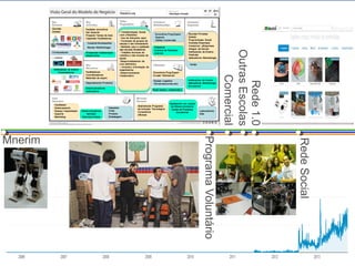 Mnerim
Rede1.0
ProgramaVoluntário
RedeSocial
OutrasEscolas
Comercial
 