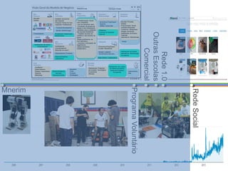 Mnerim
Rede1.0
ProgramaVoluntário
RedeSocial
OutrasEscolas
Comercial
 