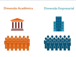 Dimensão Acadêmica Dimensão Empresarial
 