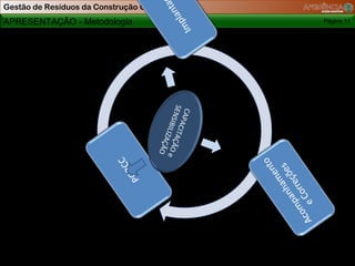 Gestão de Resíduos da Construção Civil
APRESENTAÇÃO - Metodologia                                Página 11




                                         SE
                                          CAP
                                           NSIB ITAÇÃO
                                              AC
                                               ILIZAÇ e
                                                     ÃO
 