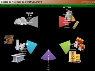 Gestão de Resíduos da Construção Civil
CONCEITUAÇÃO TEÓRICA – Classificação dos Resíduos                         Página 15
                                                    OUTRO
                                                      S
                         CLASS                        Tipo
                                                    Residencia
                          EA                             l
                           Solo
                         “Entulho                    Pilhas e
                           para                      baterias
                        agregado”                   Lâmpadas
                                                      EPI’s
                                                     Rejeito




                 CLASSE                                    CLASSE
                   B                                         D
                  Madeira
                   Metal                                      Resíduos
                  Plástico               C                    perigosos
                   Papel                 L
                  Gesso
                                         A
                                         S
                                         S
                                         E
                                         C
                                         Sa
                                         car
 