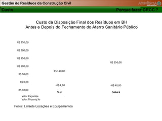 Gestão de Resíduos da Construção Civil
Custo                                                Porque fazer GRCC ?
                                                                    Página 17




         R$ 250,00

         R$ 200,00

         R$ 150,00
                                                 R$ 250,00
         R$ 100,00
                                 R$ 140,00
          R$ 50,00

            R$ 0,00
                                  -R$ 4,50       -R$ 40,00
          -R$ 50,00
                                   SLU            Sabará
             Valor Caçamba
             Valor Disposição

        Fonte: Lafaete Locações e Equipamentos
 