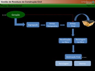 Gestão de Resíduos da Construção Civil
Fluxo Operacional                                                                      Página 19




...       Geração


                                           Armaz.                  Armaz.
                         Segregação
                                         Temporário                 Final




                                                       Reutilização     Reciclagem
                                                         na Obra         na Obra




                                                              Destinação Final   ...
                                                      Reciclagem            Aterros
 