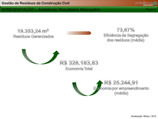 Gestão de Resíduos da Construção Civil
APRESENTAÇÃO – Ambiência: Resultados Alcançados                 Página 8




                                                  Atualização: Março / 2012
 