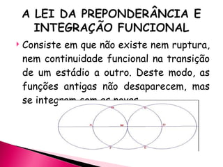 Consiste em que não existe nem ruptura, nem continuidade funcional na transição de um estádio a outro. Deste modo, as funções antigas não desaparecem, mas se integram com as novas.  