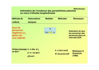 Méthodologie




Méthode de       Observations    Modèles          Méthodes            Remarques
collecte         basiques

Suivi de                               h
personnes                                                         Estimation du taux
négatives à t0                   1-y       y
                                                                  de conversion des
après une                                                         personnes dans un
cure radicale                                                     intervalle (ICR)




Unique passage n: n obs. à t0
                                               h = [-ln(1-a/n]t      Molineaux &
au tps t
               a: n + au tps t                                       Gramiccia
                                               S2 (h)=a/n(n-a)t2
                 y(t)=a/n                                            (1980)
 