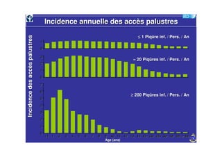 Incidence annuelle des accès palustres

                                                                                        ≤ 1 Piqûre inf. / Pers. / An
                                                                                            Piqû
Incidence des accès palustres
                                1

                                0

                                3
                                                                                      ≈ 20 Piqûres inf. / Pers. / An
                                                                                           Piqû
                                2

                                1

                                0

                                7

                                6
                                                                                    ≥ 200 Piqûres inf. / Pers. / An
                                                                                          Piqû
                                5

                                4

                                3

                                2

                                1

                                0
                                    <1 1   2   3   4   5   6   7   8   9 10 11 12 13 14 15- 20- 25- 30- 40- 50- ≥ 60
                                                                                        15- 20- 25- 30- 40- 50-
                                                                       Age (ans)
 