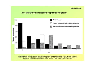 Méthodologie

                       4.5. Mesure de l’incidence du paludisme grave


                                                                     Anémie grave

                                                                     Neuro-palu. avec détresse respiratoire

                                                                     Neuro-palu. sans détresse respiratoire
% des admissions




                   Syndromes cliniques du paludisme grave en fonction de l’âge, Kilifi, Kenya
                        d’après K. Marsh & R. Snow Phil. Trans. R. Soc. Lond. B 1997;352:1385-1394.
 