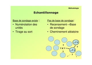 Méthodologie




Base de sondage existe :   Pas de base de sondage:
• Numérotation des         • Recensement Base
  unités                     de sondage
• Tirage au sort           • Cheminement aléatoire


                                                     -
                                        -
                                                         -
                                     - Q-
                                                 -
                                       -
                                                -
 