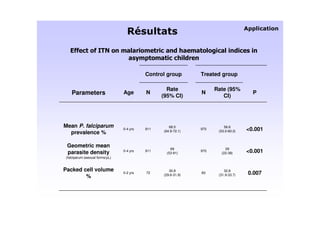 3



                                          Control group       Treated group

                                                  Rate              Rate (95%
   Parameters                   Age       N
                                                (95% CI)
                                                              N
                                                                       CI)
                                                                                     P




Mean P. falciparum                                 68.5                 56.6
                                0-4 yrs   911
                                                (64.9-72.1)
                                                              970
                                                                     (53.0-60.2)   <0.001
  prevalence %

 Geometric mean                                    69                   29
 parasite density               0-4 yrs   911
                                                 (53-91)
                                                              970
                                                                      (22-38)      <0.001
(falciparum asexual forms/µL)


Packed cell volume                                 30.8                 32.8
                                0-2 yrs   72
                                                (29.6-31.9)
                                                              83
                                                                     (31.9-33.7)   0.007
        %
 