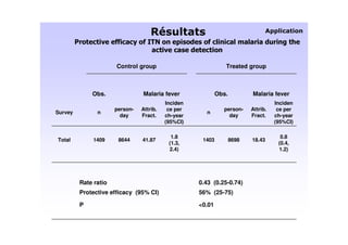 3


                      Control group                            Treated group



             Obs.               Malaria fever               Obs.          Malaria fever
                                          Inciden                                   Inciden
                      person-   Attrib.    ce per             person-     Attrib.    ce per
Survey         n                                      n
                        day     Fract.    ch-year               day       Fract.    ch-year
                                          (95%CI)                                   (95%CI)

                                            1.8                                       0.8
Total         1409     8644     41.87                1403          8698   18.43
                                           (1.3,                                     (0.4,
                                           2.4)                                      1.2)




         Rate ratio                                 0.43 (0.25-0.74)
         Protective efficacy (95% CI)               56% (25-75)

         P                                          <0.01
 