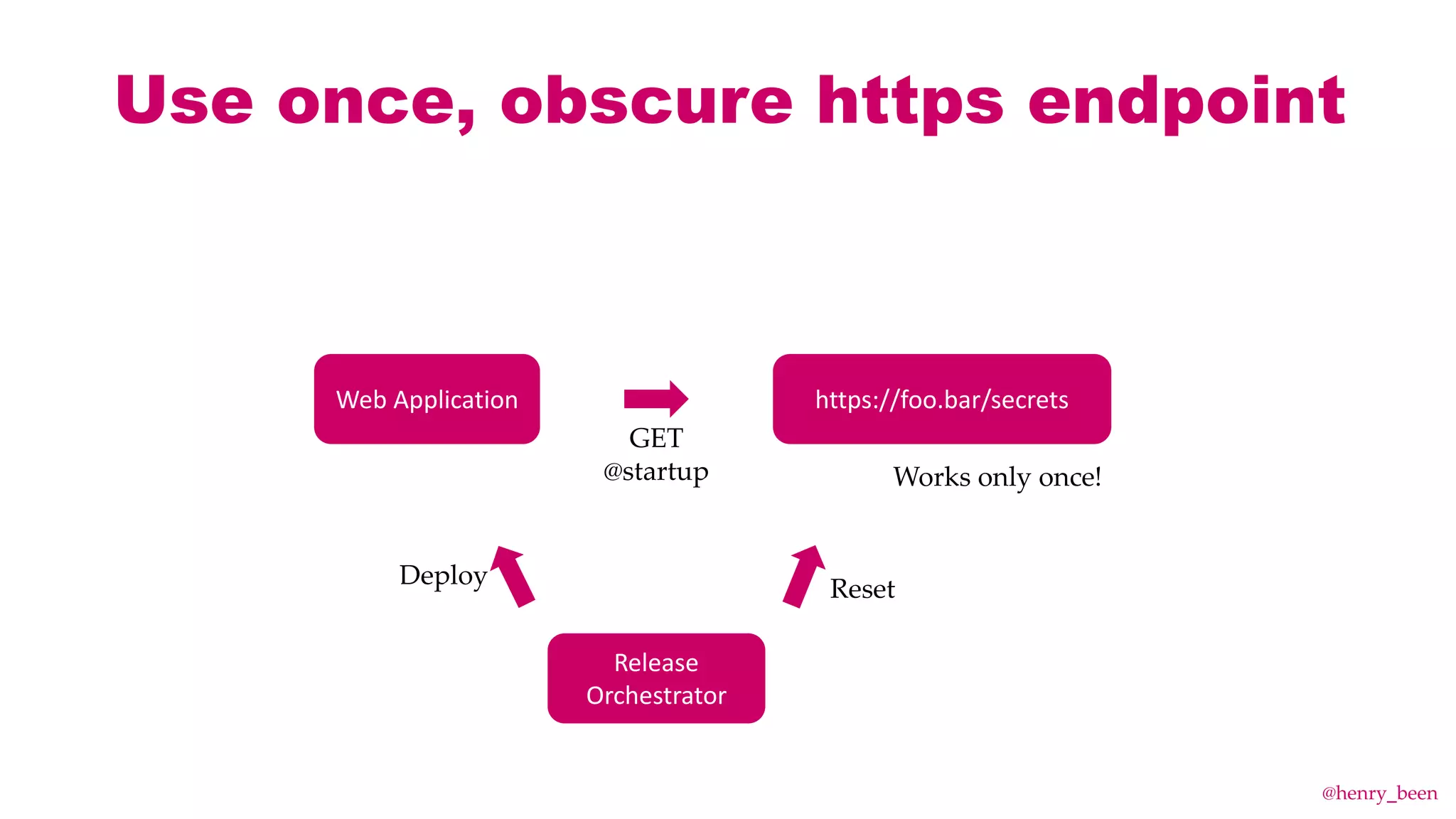 Use once, obscure https endpoint
Web Application https://foo.bar/secrets
GET
@startup Works only once!
Release
Orchestrator
Deploy Reset
@henry_been
 