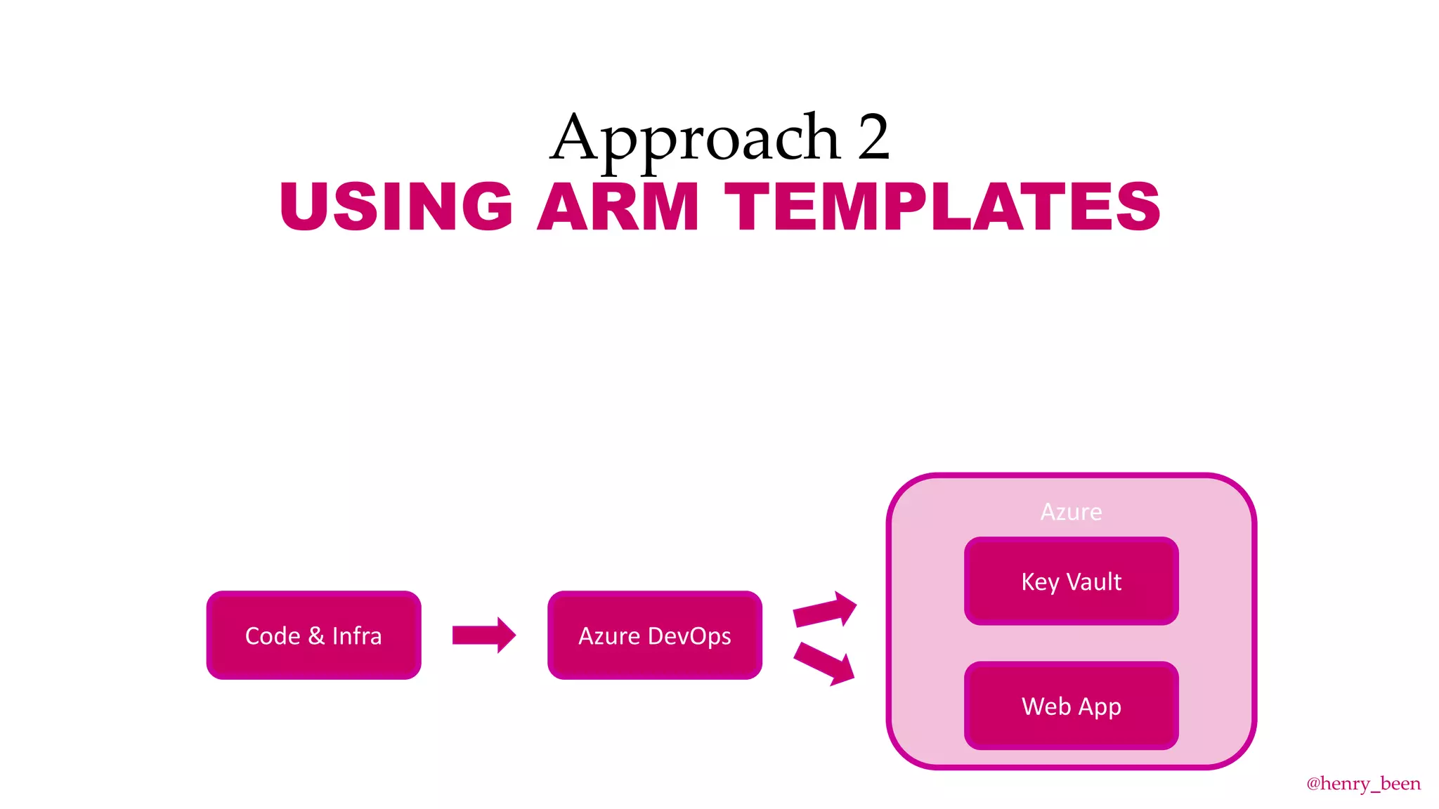 Approach 2
USING ARM TEMPLATES
Azure
Web App
Key Vault
Azure DevOpsCode & Infra
@henry_been
 