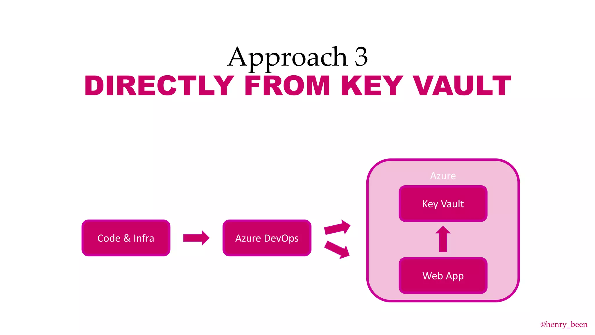Approach 3
DIRECTLY FROM KEY VAULT
Azure DevOps
Azure
Web App
Code & Infra
Key Vault
@henry_been
 