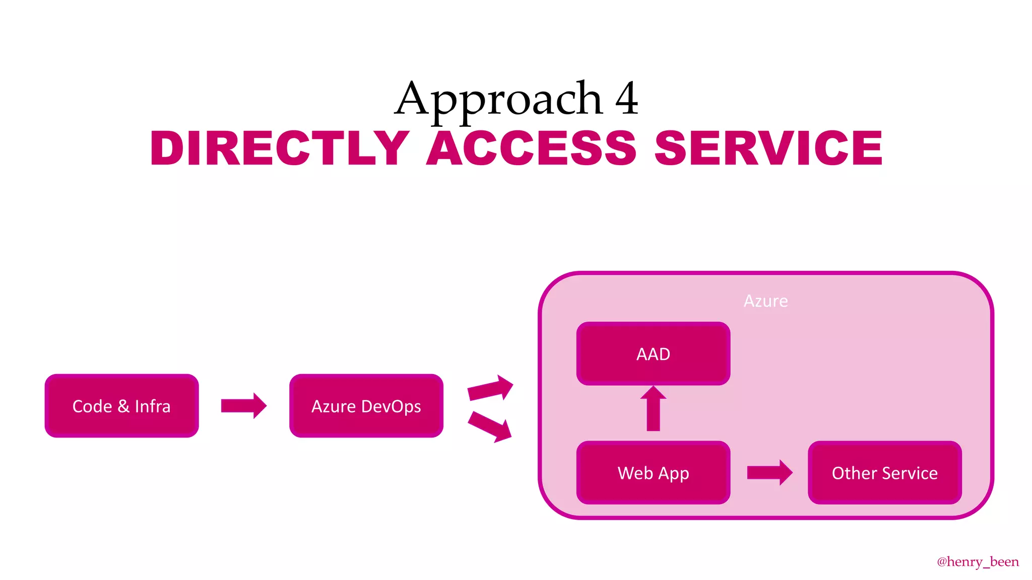 Approach 4
DIRECTLY ACCESS SERVICE
Azure DevOps
Azure
Web App
Code & Infra
AAD
Other Service
@henry_been
 