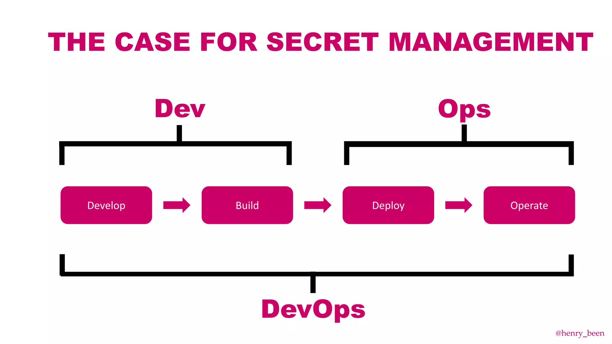 THE CASE FOR SECRET MANAGEMENT
Develop Build Deploy Operate
Dev Ops
DevOps
@henry_been
 