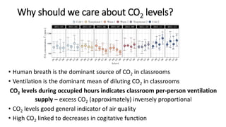 Why should we care about CO2 levels?
• Human breath is the dominant source of CO2 in classrooms
• Ventilation is the dominant mean of diluting CO2 in classrooms
CO2 levels during occupied hours indicates classroom per-person ventilation
supply – excess CO2 (approximately) inversely proportional
• CO2 levels good general indicator of air quality
• High CO2 linked to decreases in cogitative function
 