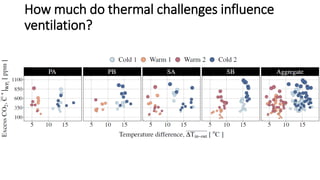 How much do thermal challenges influence
ventilation?
 