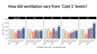 How did ventilation vary from `Cold 1’ levels?
 
