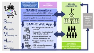 SAMHE Web App
POSITIVEC
HANGE
through
IAQ data
&
knowledge
SCHOOL
COMMUNITIES
CONTINUED
ENGAGEMENT
via visuals, activities, games
and monitor movement
 WiFi smart monitors gifted to 2,000+ Schools
 Teachers and pupils empowered to monitor their
schools’ air quality (in-room & via internet)
 Monitors gather IAQ (Indoor Air Quality) data
 Co-design with schools for
success
 Interactive visualisation of
IAQ data for schools
 Deliver engagement via
citizen science and fun
 Support teaching & deliver
learning
 IAQ intervention support
and assessment
S
A
M
H
E
chools'
ir quality
ealth &
onitoring for
ducation
RESEARCH IN SCHOOLS
REQUIRES HIGH ETHICAL
STANDARDS & GOOD
GDPR PROTOCALS
INITIAL
ENGAGEMENT
SAMHE monitors
 