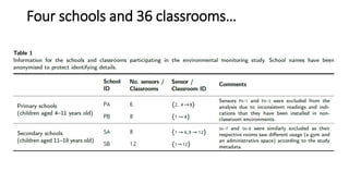 Four schools and 36 classrooms…
 