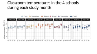 Classroom temperatures in the 4 schools
during each study month
 