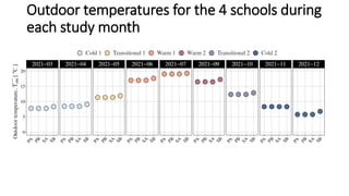 Outdoor temperatures for the 4 schools during
each study month
 
