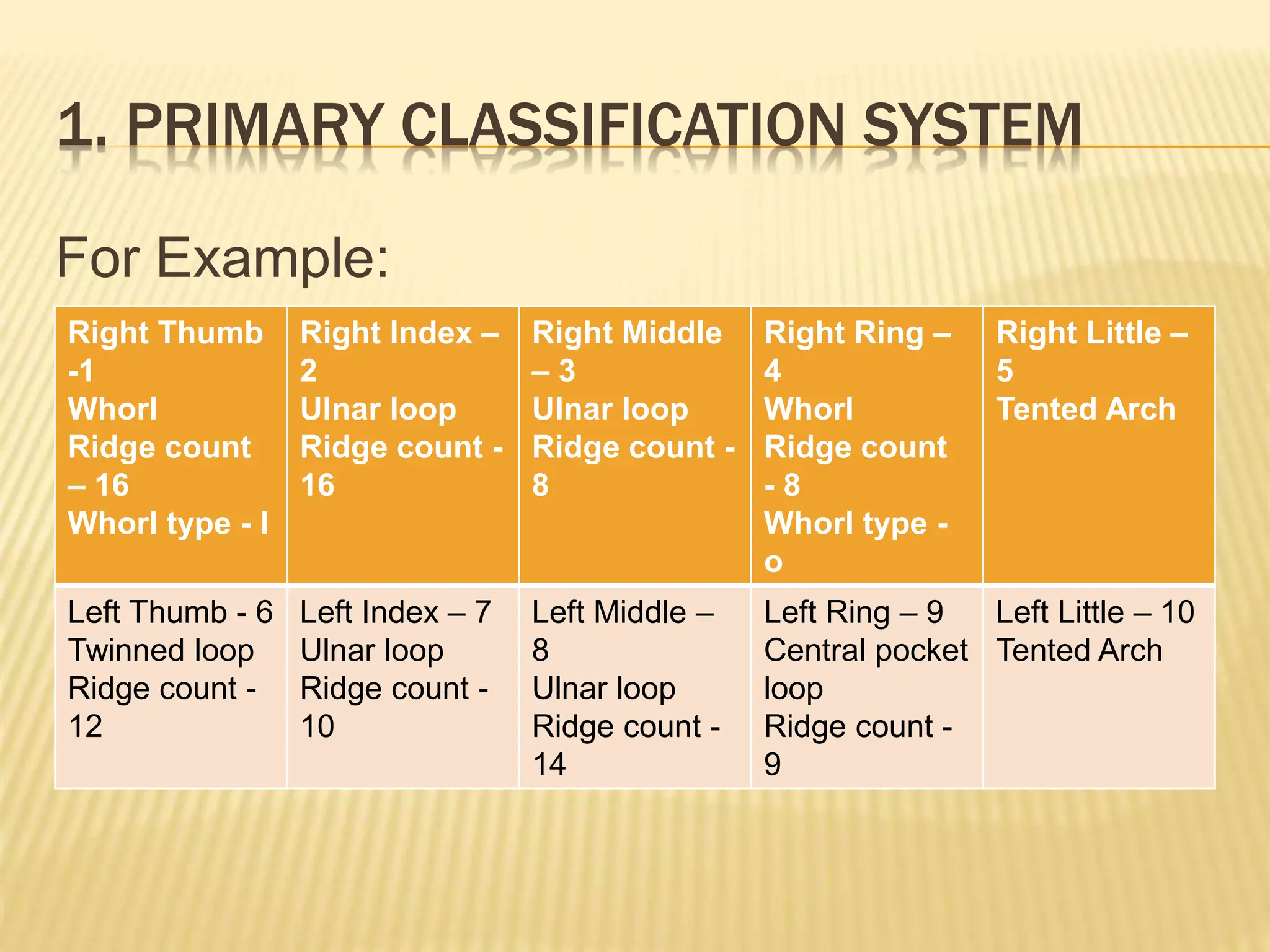 1. PRIMARY CLASSIFICATION SYSTEM
For Example:
Right Thumb
-1
Whorl
Ridge count
– 16
Whorl type - I
Right Index –
2
Ulnar loop
Ridge count -
16
Right Middle
– 3
Ulnar loop
Ridge count -
8
Right Ring –
4
Whorl
Ridge count
- 8
Whorl type -
o
Right Little –
5
Tented Arch
Left Thumb - 6
Twinned loop
Ridge count -
12
Left Index – 7
Ulnar loop
Ridge count -
10
Left Middle –
8
Ulnar loop
Ridge count -
14
Left Ring – 9
Central pocket
loop
Ridge count -
9
Left Little – 10
Tented Arch
 