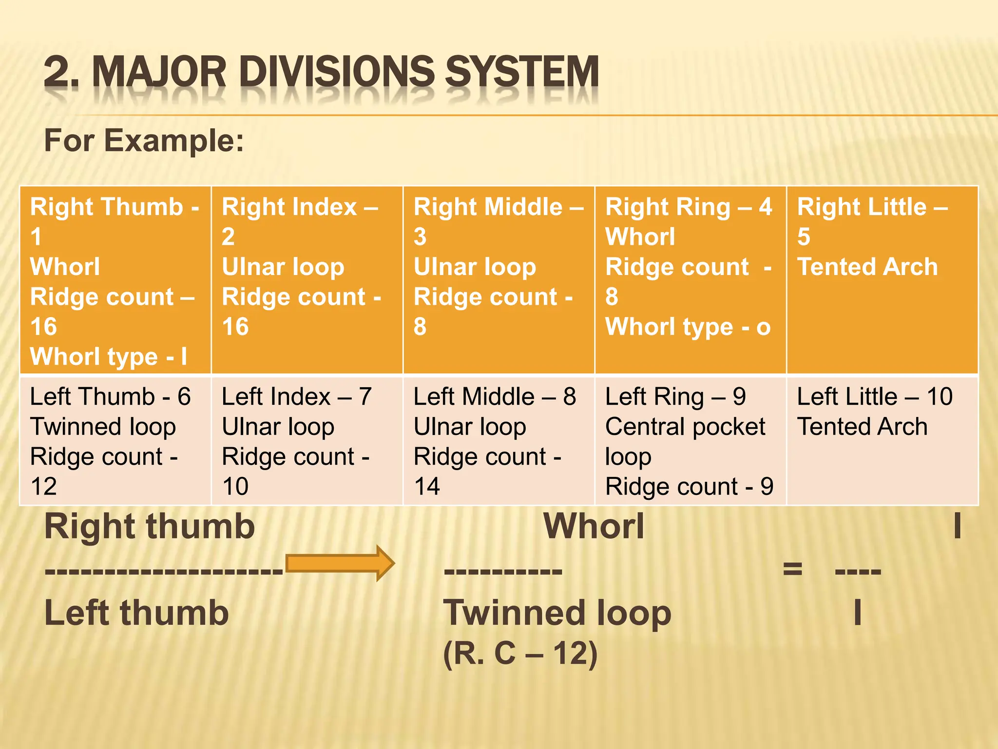 2. MAJOR DIVISIONS SYSTEM
For Example:
Right thumb Whorl I
-------------------- ---------- = ----
Left thumb Twinned loop I
(R. C – 12)
Right Thumb -
1
Whorl
Ridge count –
16
Whorl type - I
Right Index –
2
Ulnar loop
Ridge count -
16
Right Middle –
3
Ulnar loop
Ridge count -
8
Right Ring – 4
Whorl
Ridge count -
8
Whorl type - o
Right Little –
5
Tented Arch
Left Thumb - 6
Twinned loop
Ridge count -
12
Left Index – 7
Ulnar loop
Ridge count -
10
Left Middle – 8
Ulnar loop
Ridge count -
14
Left Ring – 9
Central pocket
loop
Ridge count - 9
Left Little – 10
Tented Arch
 