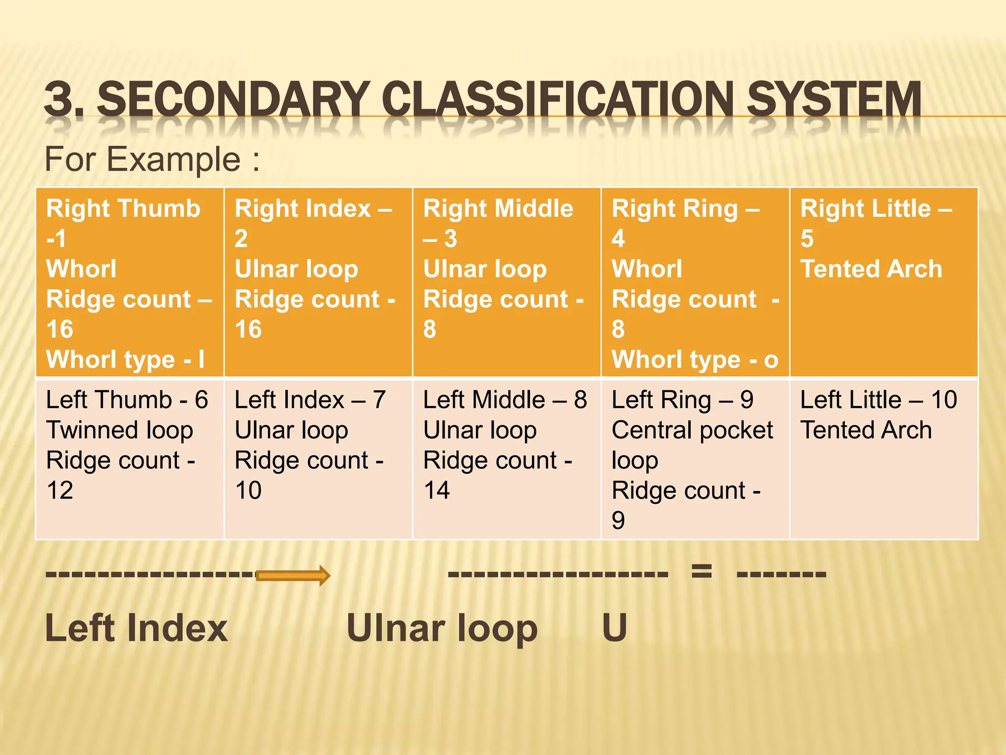 3. SECONDARY CLASSIFICATION SYSTEM
For Example :
Right Index Ulnar loop U
----------------- ----------------- = -------
Left Index Ulnar loop U
Right Thumb
-1
Whorl
Ridge count –
16
Whorl type - I
Right Index –
2
Ulnar loop
Ridge count -
16
Right Middle
– 3
Ulnar loop
Ridge count -
8
Right Ring –
4
Whorl
Ridge count -
8
Whorl type - o
Right Little –
5
Tented Arch
Left Thumb - 6
Twinned loop
Ridge count -
12
Left Index – 7
Ulnar loop
Ridge count -
10
Left Middle – 8
Ulnar loop
Ridge count -
14
Left Ring – 9
Central pocket
loop
Ridge count -
9
Left Little – 10
Tented Arch
 