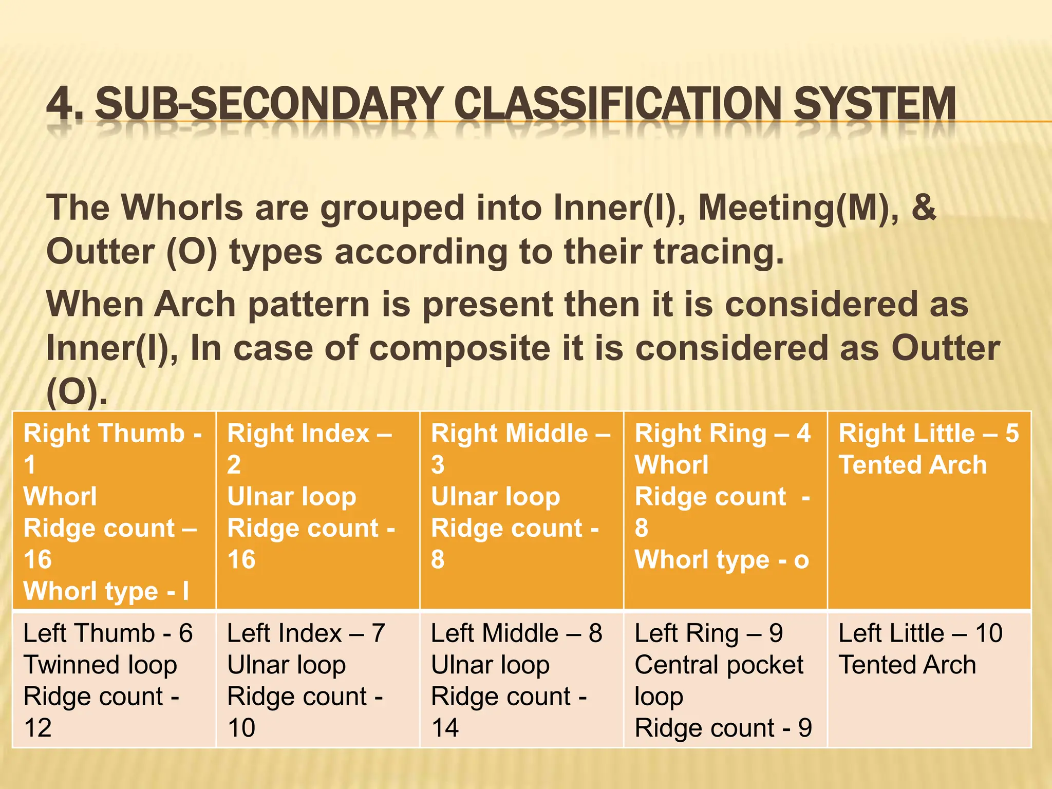 4. SUB-SECONDARY CLASSIFICATION SYSTEM
The Whorls are grouped into Inner(I), Meeting(M), &
Outter (O) types according to their tracing.
When Arch pattern is present then it is considered as
Inner(I), In case of composite it is considered as Outter
(O).
Right Thumb -
1
Whorl
Ridge count –
16
Whorl type - I
Right Index –
2
Ulnar loop
Ridge count -
16
Right Middle –
3
Ulnar loop
Ridge count -
8
Right Ring – 4
Whorl
Ridge count -
8
Whorl type - o
Right Little – 5
Tented Arch
Left Thumb - 6
Twinned loop
Ridge count -
12
Left Index – 7
Ulnar loop
Ridge count -
10
Left Middle – 8
Ulnar loop
Ridge count -
14
Left Ring – 9
Central pocket
loop
Ridge count - 9
Left Little – 10
Tented Arch
 