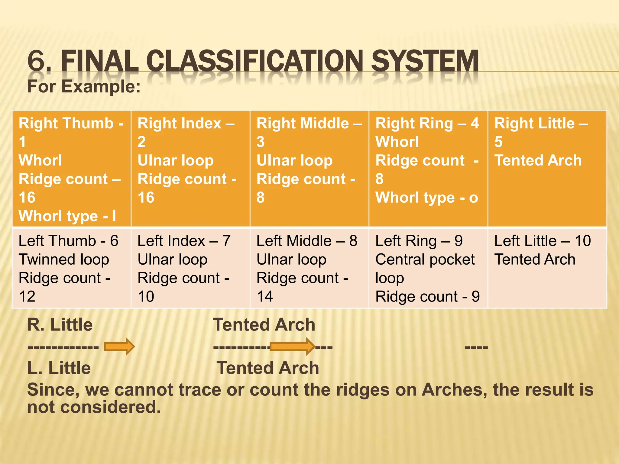 6. FINAL CLASSIFICATION SYSTEM
For Example:
R. Little Tented Arch
------------ -------------------- ----
L. Little Tented Arch
Since, we cannot trace or count the ridges on Arches, the result is
not considered.
Right Thumb -
1
Whorl
Ridge count –
16
Whorl type - I
Right Index –
2
Ulnar loop
Ridge count -
16
Right Middle –
3
Ulnar loop
Ridge count -
8
Right Ring – 4
Whorl
Ridge count -
8
Whorl type - o
Right Little –
5
Tented Arch
Left Thumb - 6
Twinned loop
Ridge count -
12
Left Index – 7
Ulnar loop
Ridge count -
10
Left Middle – 8
Ulnar loop
Ridge count -
14
Left Ring – 9
Central pocket
loop
Ridge count - 9
Left Little – 10
Tented Arch
 