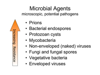 Microbial Agents
microscopic, potential pathogens
•  Prions
•  Bacterial endospores
•  Protozoan cysts
•  Mycobacteria
•  Non-enveloped (naked) viruses
•  Fungi and fungal spores
•  Vegetative bacteria
•  Enveloped viruses
IncreasingResistance
 