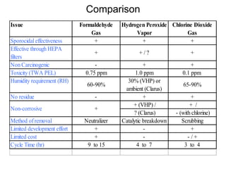 Issue Formaldehyde
Gas
Hydrogen Peroxide
Vapor
Chlorine Dioxide
Gas
Sporocidaleffectiveness + + +
Effective through HEPA
filters
+ + / ? +
Non Carcinogenic - + +
Toxicity (TWA PEL) 0.75 ppm 1.0 ppm 0.1 ppm
Humidity requirement (RH)
60-90%
30% (VHP) or
ambient (Clarus)
65-90%
No residue - + +
+ (VHP) / + /
? (Clarus) - (with chlorine)
Method of removal Neutralizer Catalytic breakdown Scrubbing
Limited development effort + - +
Limited cost + - - / +
Cycle Time (hr) 9 to 15 4 to 7 3 to 4
Non-corrosive +
Comparison
 