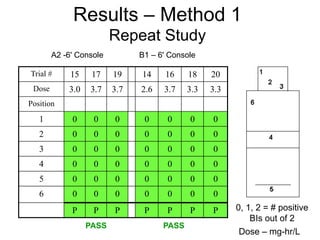 Results – Method 1
Repeat Study
Trial # 15 17 19 14 16 18 20
Dose 3.0 3.7 3.7 2.6 3.7 3.3 3.3
Position
1 0 0 0 0 0 0 0
2 0 0 0 0 0 0 0
3 0 0 0 0 0 0 0
4 0 0 0 0 0 0 0
5 0 0 0 0 0 0 0
6 0 0 0 0 0 0 0
P P P P P P P 0, 1, 2 = # positive
BIs out of 2
A2 -6' Console B1 – 6' Console
Dose – mg-hr/L
PASS PASS
 