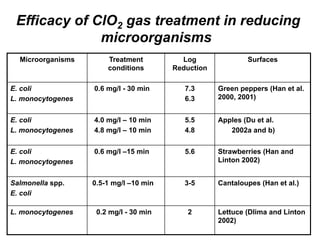 Microorganisms Treatment
conditions
Log
Reduction
Surfaces
E. coli
L. monocytogenes
0.6 mg/l - 30 min 7.3
6.3
Green peppers (Han et al.
2000, 2001)
E. coli
L. monocytogenes
4.0 mg/l – 10 min
4.8 mg/l – 10 min
5.5
4.8
Apples (Du et al.
2002a and b)
E. coli
L. monocytogenes
0.6 mg/l –15 min 5.6 Strawberries (Han and
Linton 2002)
Salmonella spp.
E. coli
0.5-1 mg/l –10 min 3-5 Cantaloupes (Han et al.)
L. monocytogenes 0.2 mg/l - 30 min 2 Lettuce (Dlima and Linton
2002)
Efficacy of ClO2 gas treatment in reducing
microorganisms
 