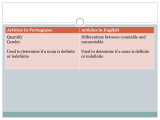 Articles in Portuguese                    Articles in English
Quantify                                  Differentiate between countable and
Gender                                    uncountable

Used to determine if a noun is definite   Used to determine if a noun is definite
or indefinite                             or indefinite
 