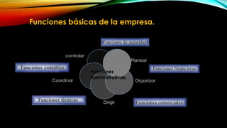 Funciones básicas de la empresa.

controlar

Coordinar

Planear

Funciones
Administrativas.

Dirigir

Organizar

 