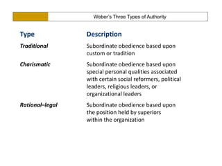 Authority : The right to give orders and the power to exact obedience.