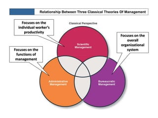 Classical Bureaucratic managementClassicalManagement      Theory	